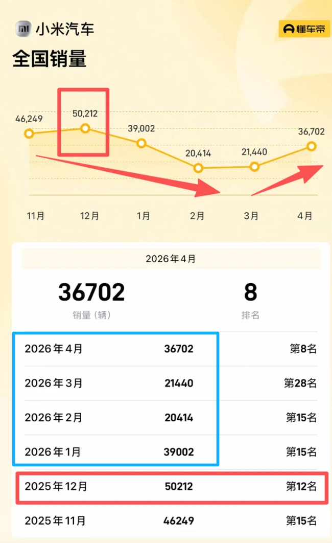 小米YU7月销跌破万辆,雷军想完成55万辆年目标仍需努力