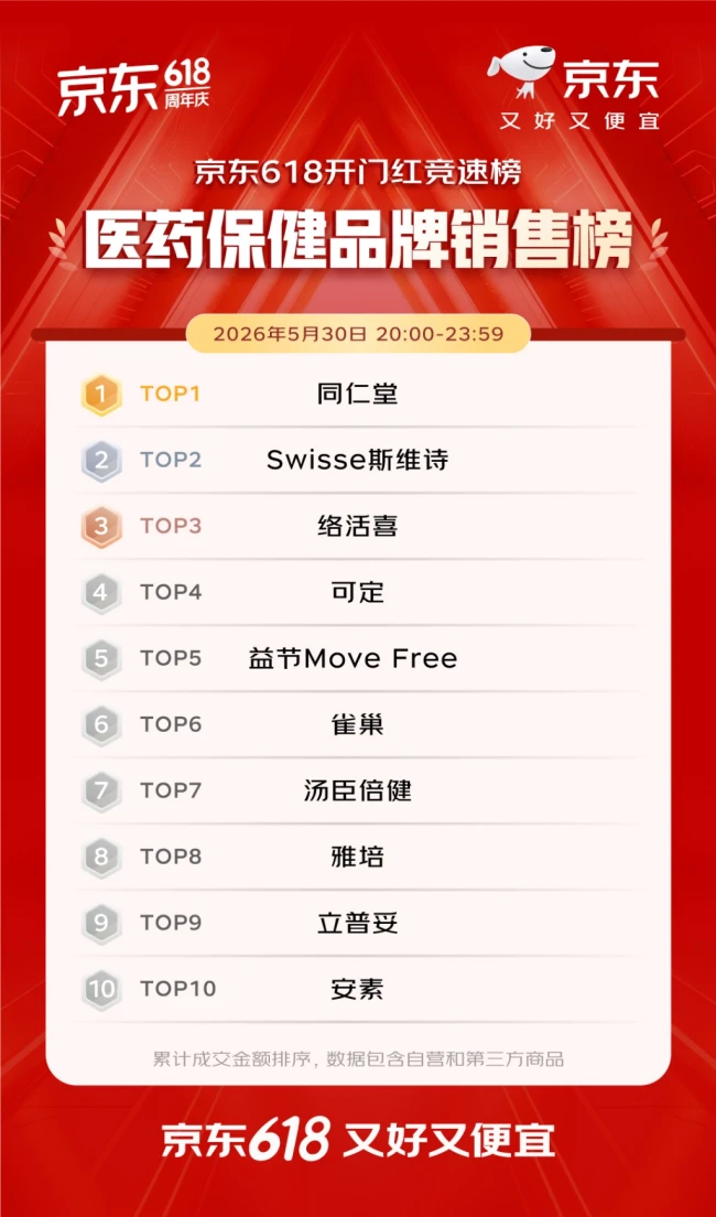 开门红4小时 百大品牌成交额平均增长超5倍 首次参加京东618的1516个新商家成交额破百万
