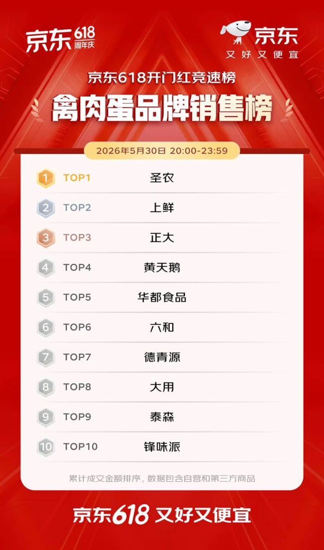 开门红4小时 百大品牌成交额平均增长超5倍 首次参加京东618的1516个新商家成交额破百万