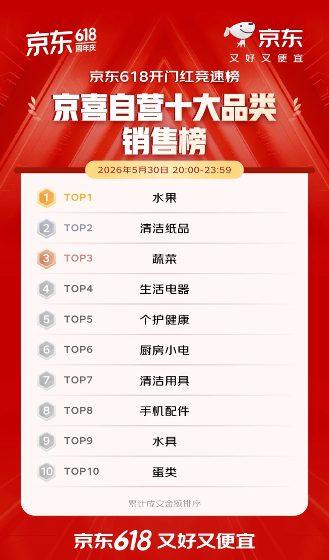 开门红4小时 百大品牌成交额平均增长超5倍 首次参加京东618的1516个新商家成交额破百万