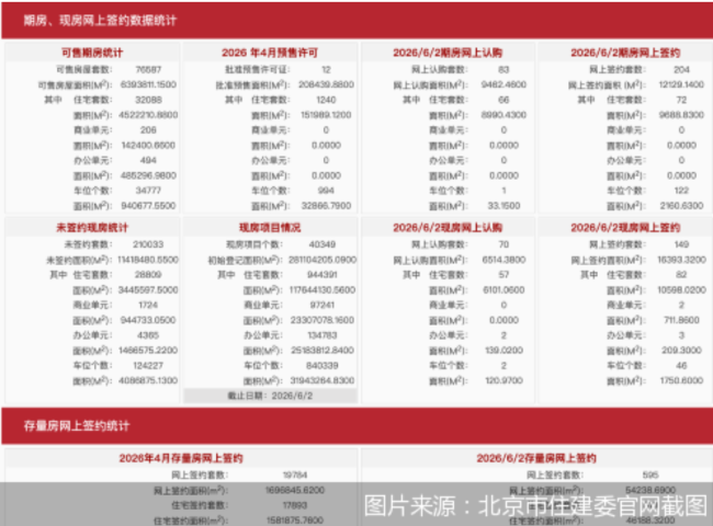 6月2日北京新房网签353套、二手房网签595套