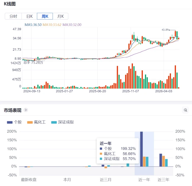 1年暴涨近200%,多氟多的“炼金术”究竟是如何炼成的?