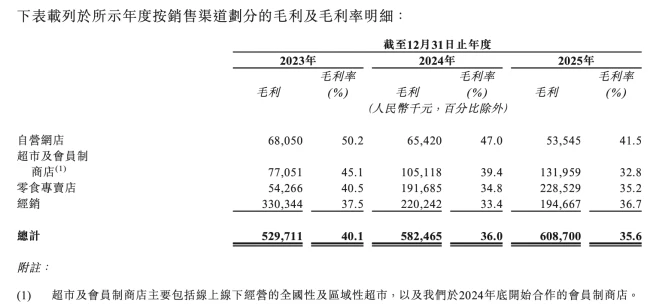 图源:溜溜梅招股书(截图)