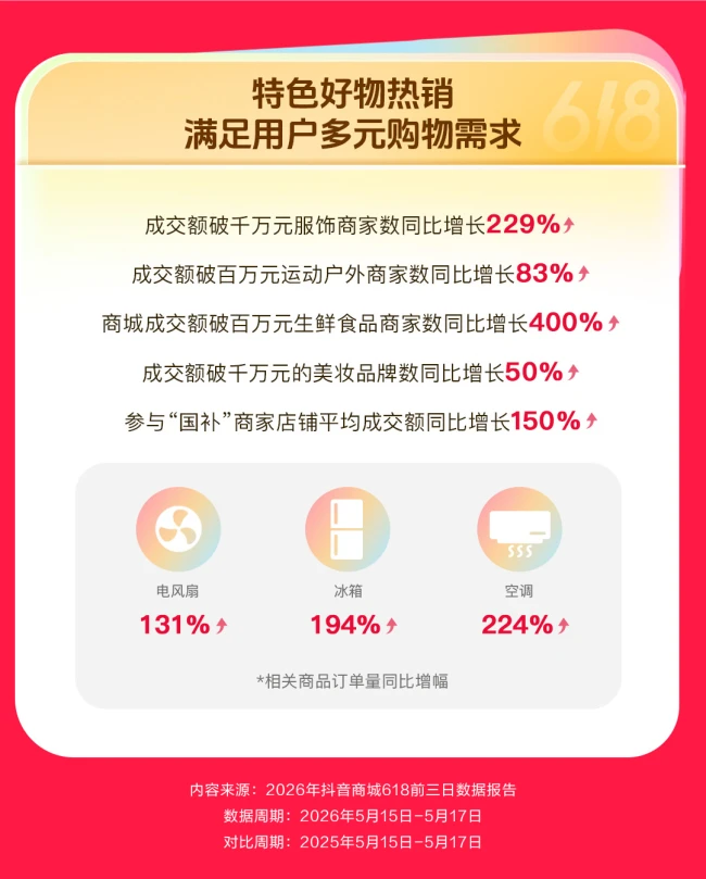 抖音商城618前三日数据公布:成交额破千万元直播间数同比增长116%