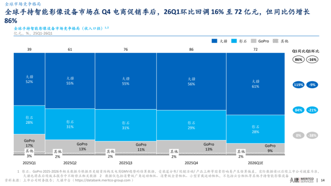 97亿营收,60亿赛道:影石创新的天花板困局