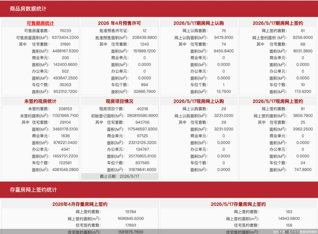 5月17日北京新房网签142套、二手房网签163套