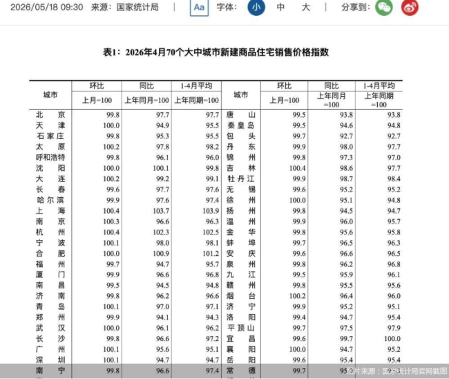 4月新房价格企稳城市新增5个,一线城市引领市场梯度回暖