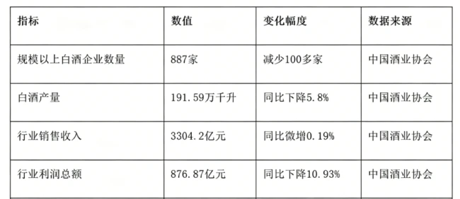 十年锐减四成,白酒规上企业持续出清:存量博弈下的行业重构与生存答卷