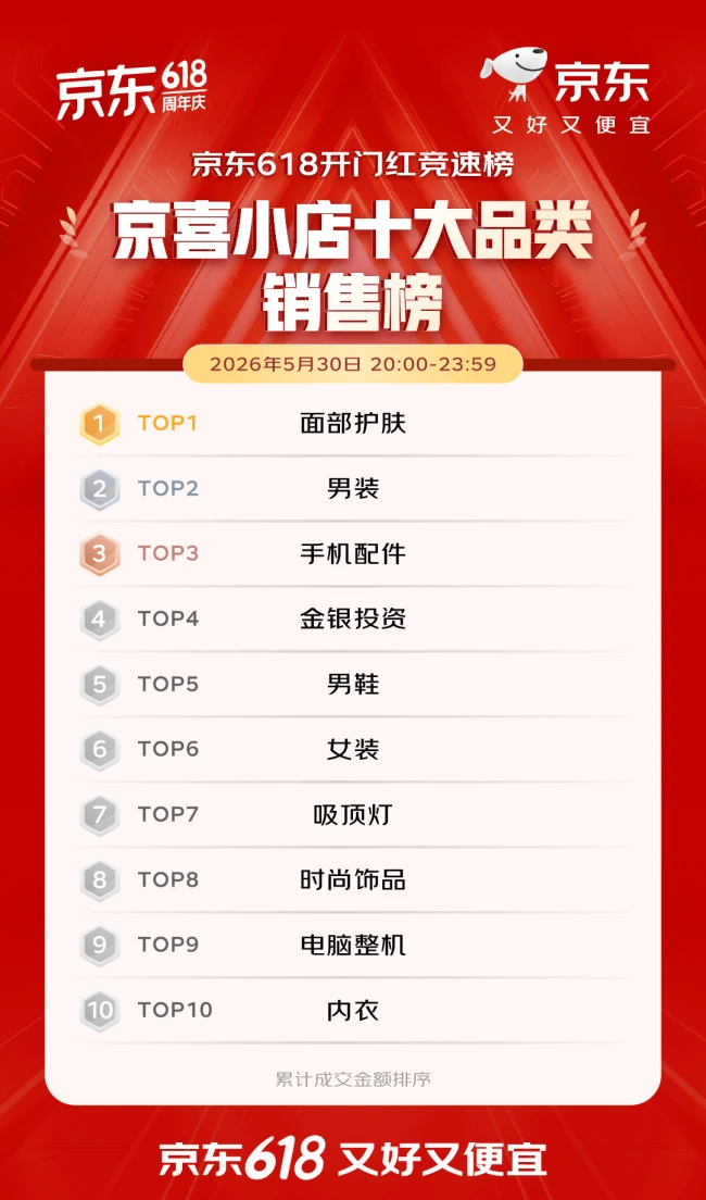 开门红4小时 百大品牌成交额平均增长超5倍 首次参加京东618的1516个新商家成交额破百万