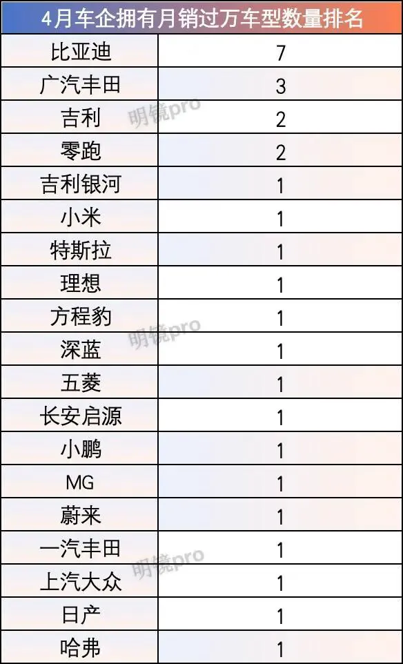 上百个品牌无车月销过万:虽动辄数万订单,但月销过万是真难