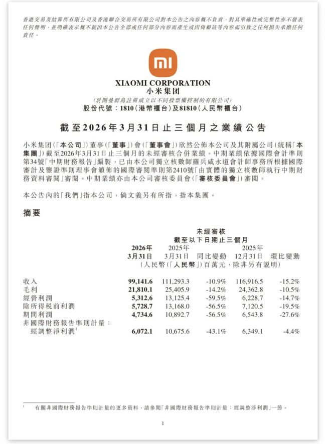 小米集团:第一季度净利润60.72亿元,同比下降43.1%