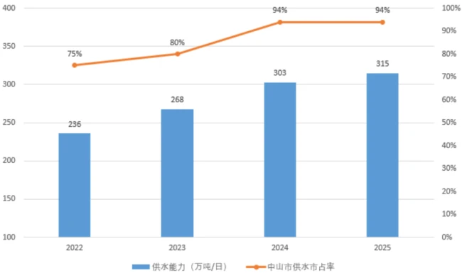 (来源:中山公用历年年报,制图:市值风云APP)