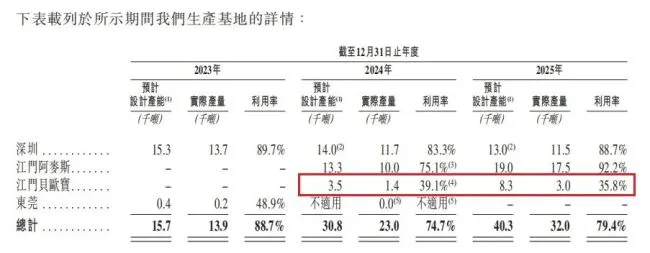 图源:公司招股书