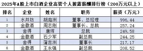 (数据均来自于各企业2025财报,总榜单见文末)