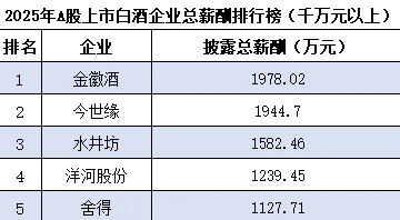 (数据均来自于各企业2025财报,总榜单见文末)