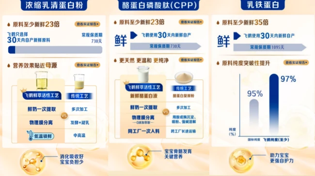 飞鹤启萃、迹萃等产品中已采用30天内自产新鲜原料,鲜活可查