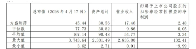 图片来源:方盛制药2025年年报