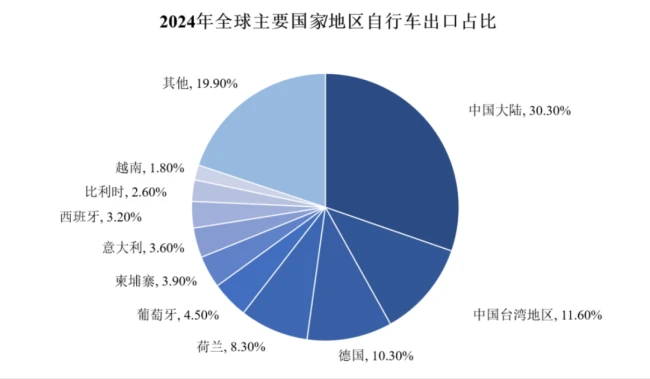 “自行车界的富士康”富士达:代工宿命难破