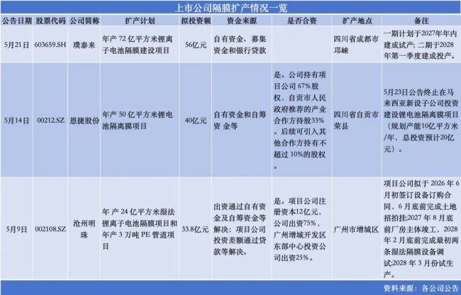 刚缓过劲,锂电隔膜又开始集体扩产豪赌了?