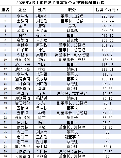 白酒榜|汾酒营收净利双增 口子窖高管批量造富