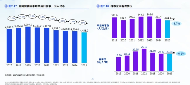 3年剑指10万店,小咖咖啡将拿出6亿资金赋能门店增长