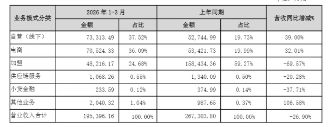 金价跌破千元,有人关店有人卖成了LV