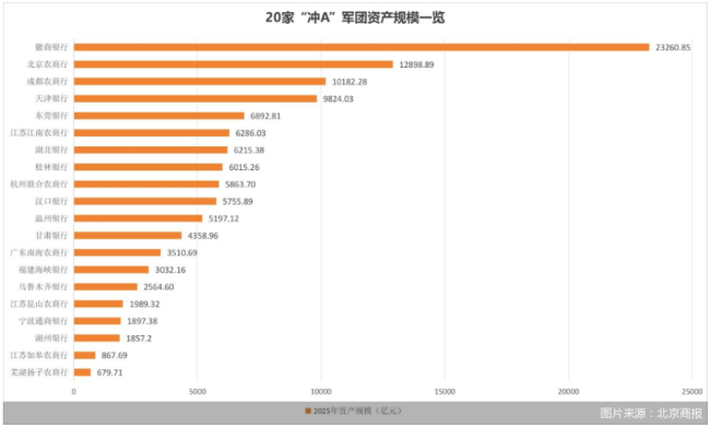 20 家银行 IPO 冰封：徽商业绩领跑，桂林净利跌超 20%，过半不增收，寒冬谁突围
