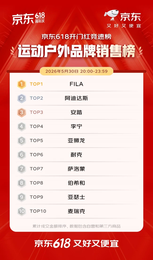 开门红4小时 百大品牌成交额平均增长超5倍 首次参加京东618的1516个新商家成交额破百万