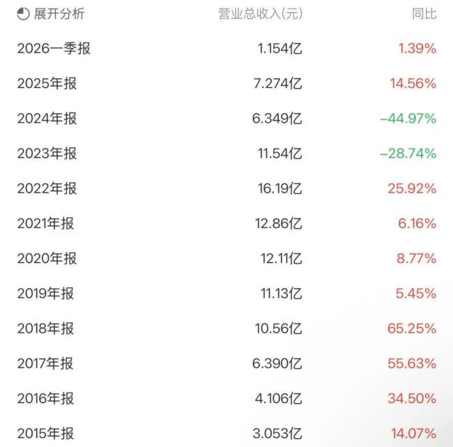 红相股份:六年系统性财务造假败露,累计虚增营业收入10.02亿元