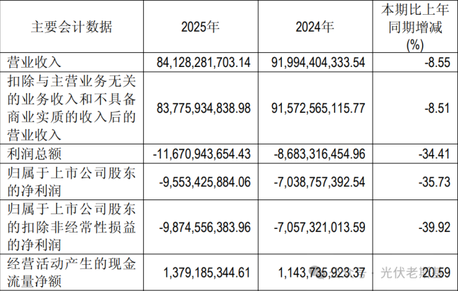 来源:通威股份2025年年度报告