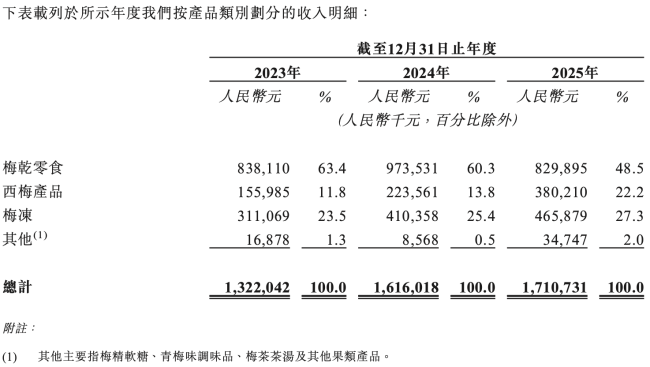 图源:溜溜梅招股书(截图)