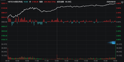 重磅！恒生科技指数飙升近 5%，四把核心钥匙齐开，主力资金大举入场，机会难得速跟进