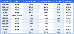 4家CRO，减员5797人