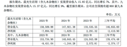 背靠晨光文具北京 80 店，九木杂物社 7 年亏 1.79 亿！难逃亏损，背后真相令人意外