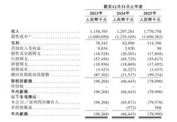 闪回科技再爆雷：售无法开机二手机，欠 1600 万社保公积金，消费者维权难，内幕惊人