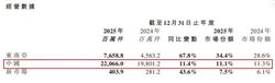 极兔利润暴涨 100% 背后藏裂痕？高速狂飙模式能否持续？深度揭秘盈利风险背后隐忧
