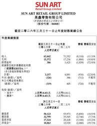 高鑫零售省 8 亿福利，2026 财年亏 3.19 亿，降本难抵困境，背后真相究竟引人深思