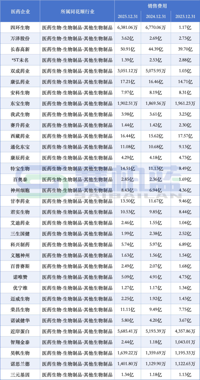 50家药企,销售费用逆势增长(附名单)