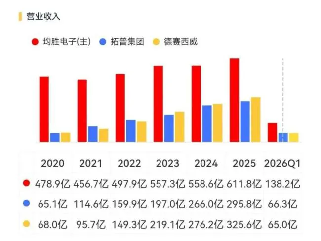 并购的代价!均胜电子:营收612亿,订单近千亿,但利润仅13亿