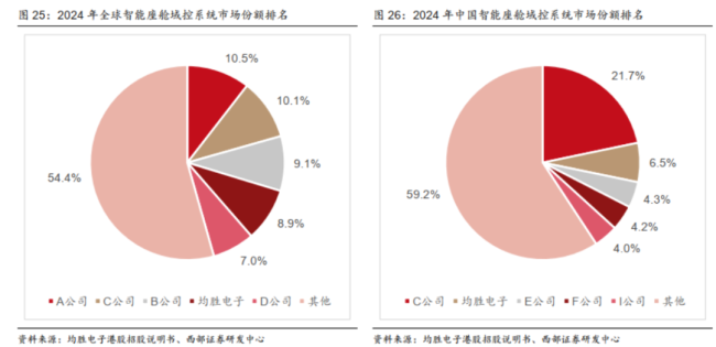 并购的代价!均胜电子:营收612亿,订单近千亿,但利润仅13亿