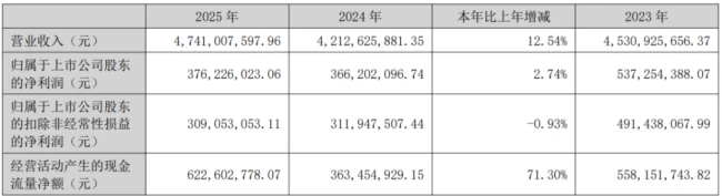 (来源:公司2025年年报)