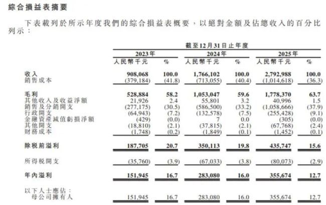 伯希和换个“马甲”IPO,假洋牌全靠代工