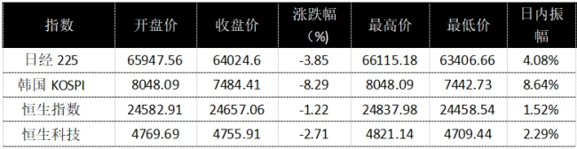 黑色星期一席卷亚太,A股超4500股下跌,高股息凭何逆势成避风港?