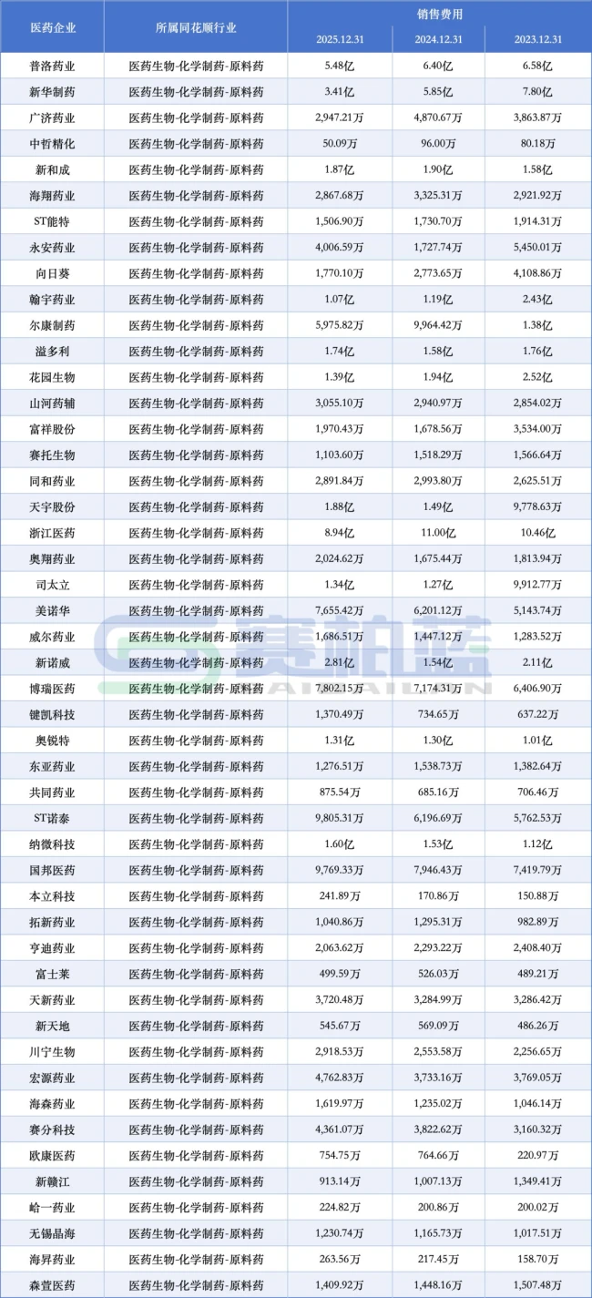 50家药企,销售费用逆势增长(附名单)