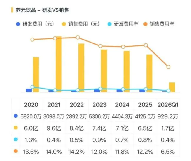 六个核桃卖不动,养元饮品去赌芯片了?