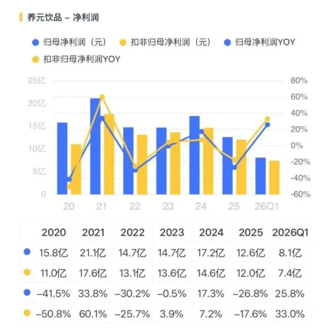 六个核桃卖不动,养元饮品去赌芯片了?