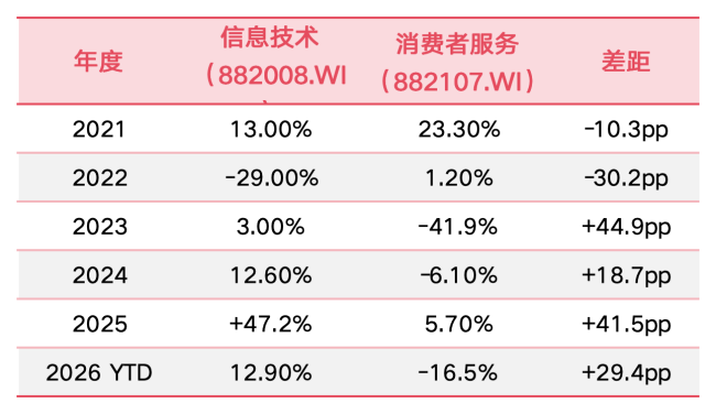 数据来源:Wind