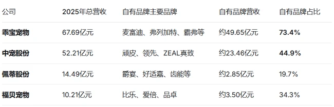 3000亿宠物市场，养不活“宠食界的富士康”？