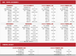 6月7日北京新房网签191套、二手房网签120套