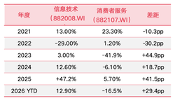 K型分化下的A股市场，除了AI还能买什么